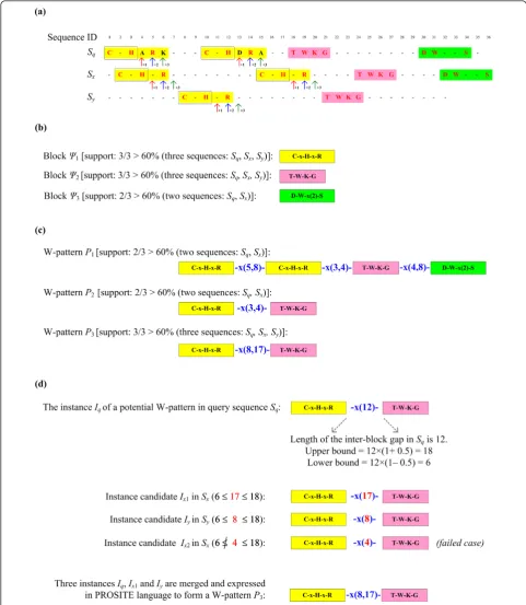 Figure 6 A running examplethe pattern blockprefix and with gap lengths of zero, one, and two, respectively