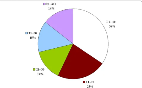 Figure 2 Distribution of inter-block gap length observed among the query proteins of the protein-protein docking benchmark.