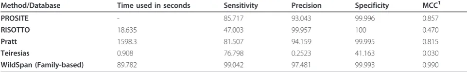 Table 3 Comparison of the conservation information provided by WildSpan with that of MSA