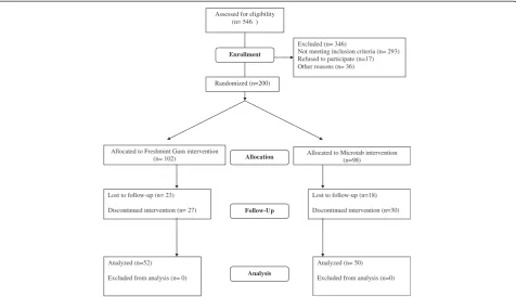 Figure 1 Flow of subjects through tooth stain removal study. The flow of subjects through the study is shown according to the CONSORTStatement [16].