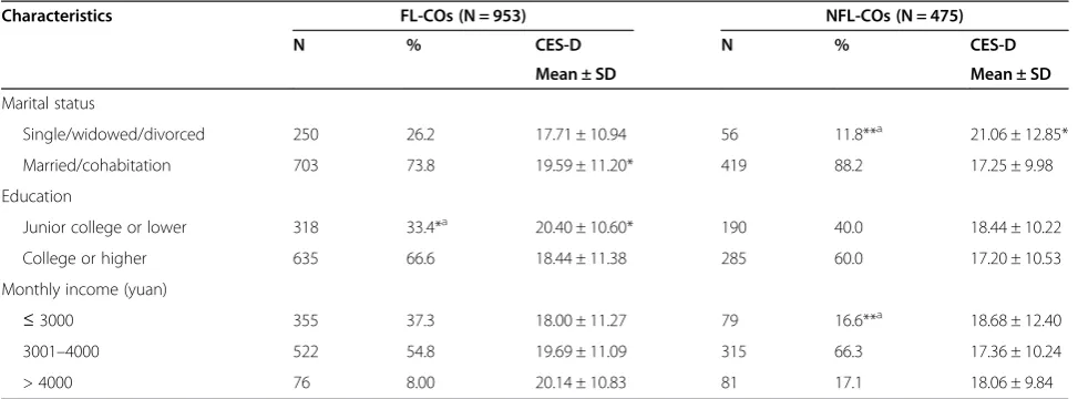Table 1 Demographic characteristics and differences in depressive symptoms