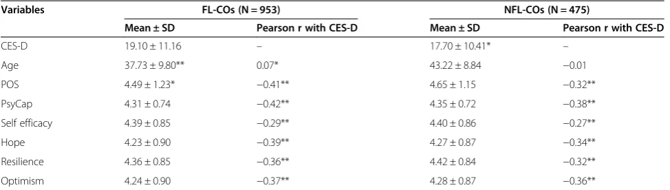 Table 2 Differences and correlations among continuous variables