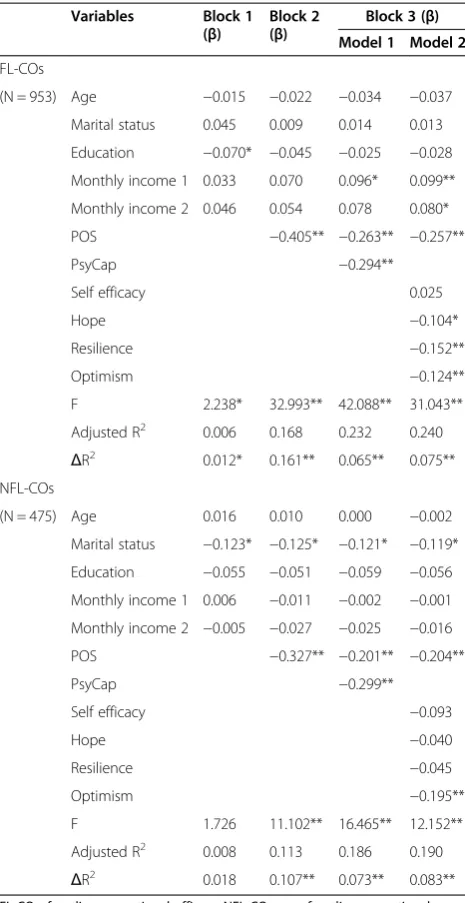 Table 4 Mediating roles of PsyCap and its components onthe POS-depressive symptoms association