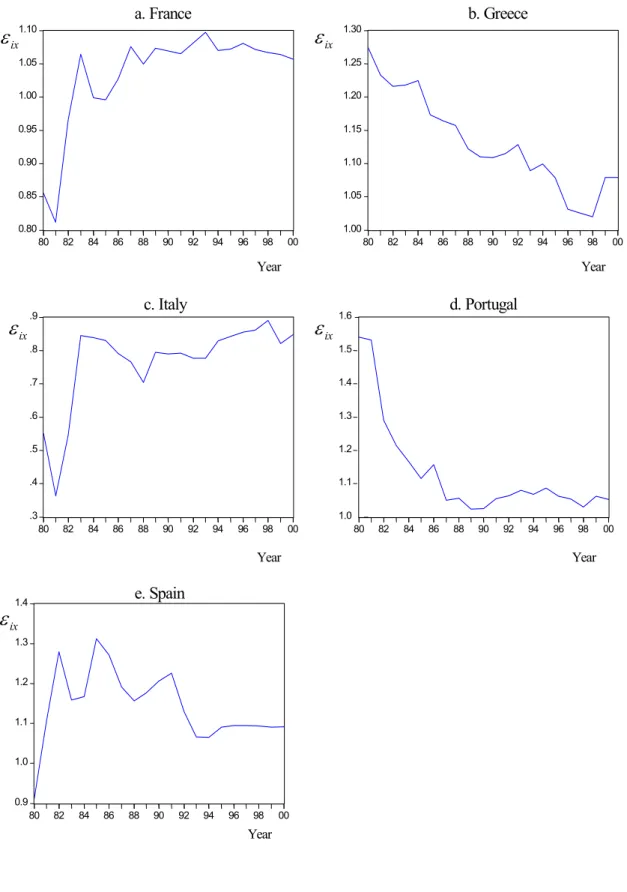 Fig. 1 Kalman filter estimates of expenditure elasticities ( ε ix ) in the unrestricted TVP-LR- TVP-LR-LAIDS (1980-2000) 