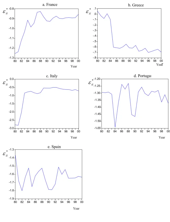 Fig. 2 Kalman filter estimates of compensated own-price elasticities ( ) in the unrestricted TVP-LR- TVP-LR-LAIDS (1980-2000) 