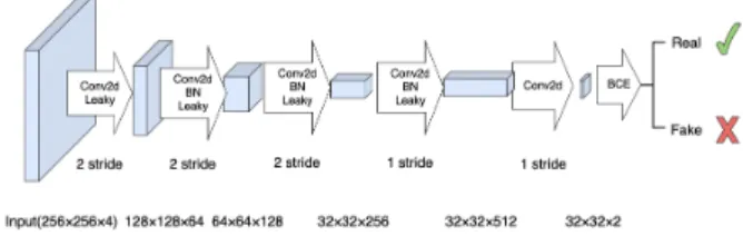 Figure 1. Illustration of PatchGAN Discriminator. The first block has no batch normalization