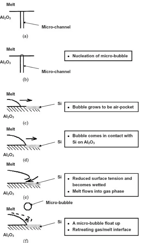 Fig. 9(a) Thermally-formed oxide showing a microchannel; (b) nuclea-tion of a microbubble; (c) bubble grows to move triple-line on oxidesurface; (d) triple-line comes in contact with Si particle on alumina oxide;(e) rapidly change in contact angle and force balance becomes unstable attriple-line making a stream of melt ﬂushing into the bubble; (f) amicrobubble detached from the airpocket and the airpocket restores itstriple-line and contact angle.