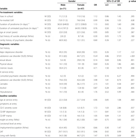 Table 1 Demographic, diagnostic, premorbid, pre-treatment and service entry factors related to gender in FEPM patients