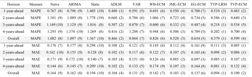 Table 1 Forecasting Accuracy over Different Forecasting Horizons 