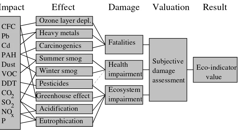 Figure 5.2 – Eco-indicator calculation process 