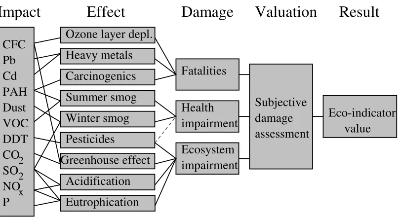 Figure 5.2 – Eco-indicator calculation process 
