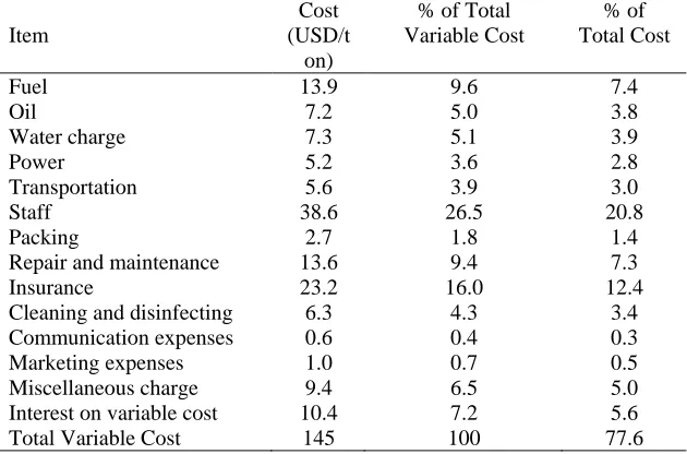 Table 1. Variable costs of hatchery’s litter processing in Iran Cost  % of Total 