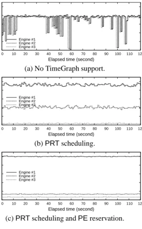 Figure 11: Performance of the Engine widget competing with five instances of the Clearspd bomb.