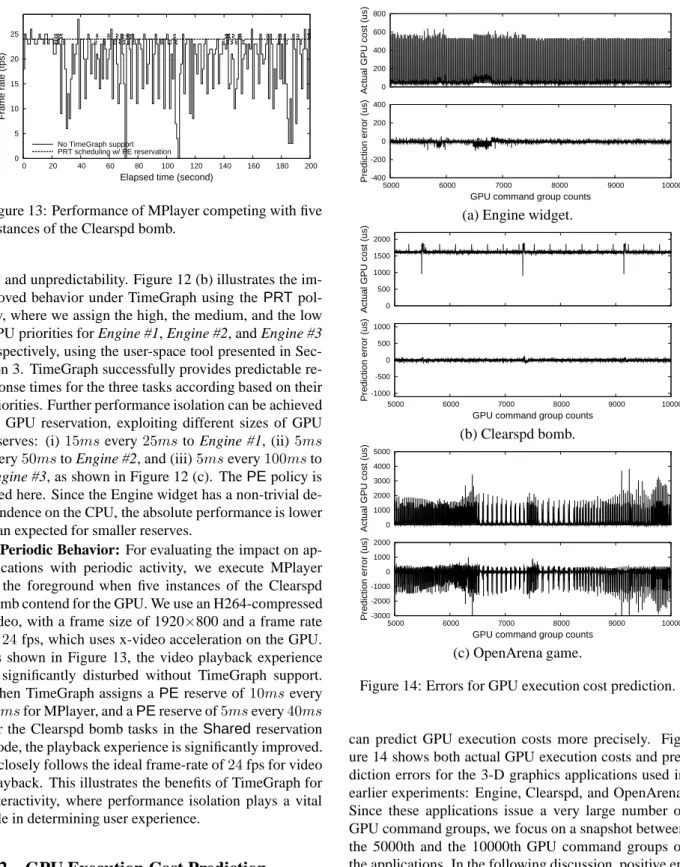 Figure 13: Performance of MPlayer competing with five instances of the Clearspd bomb.