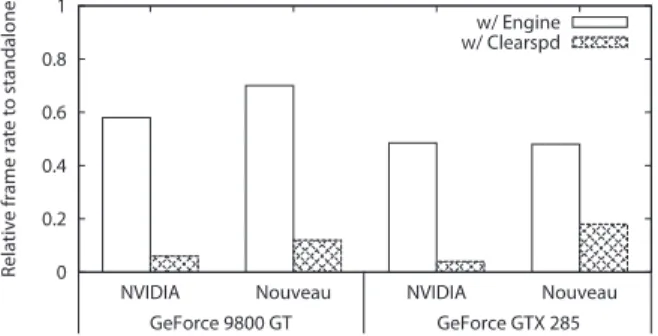 Figure 1: Decrease in performance of the OpenArena ap- ap-plication competing with different GPU apap-plications.