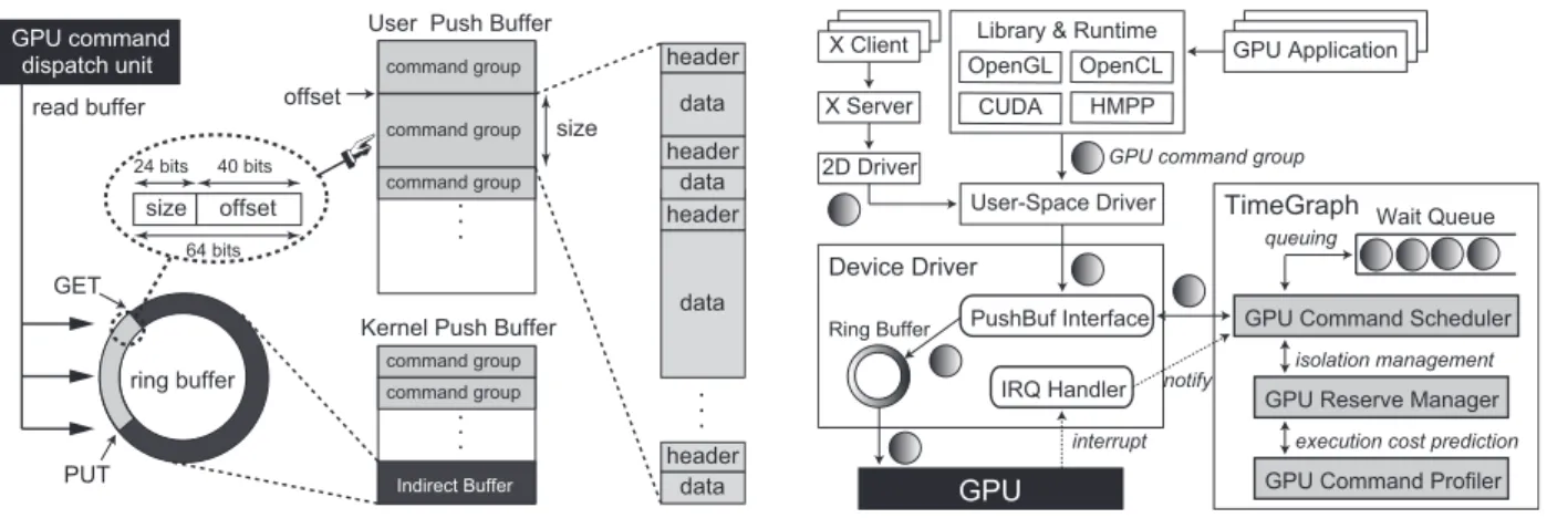 Figure 2: GPU command submission model.