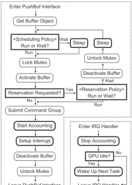 Figure 4: Diagram of the PushBuf interface and the IRQ handler with the TimeGraph scheme.