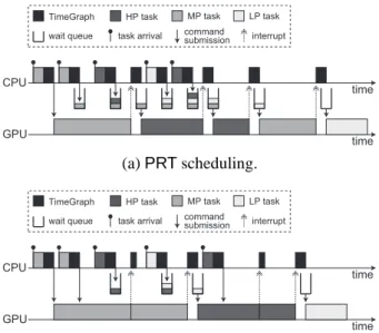 Figure 5: Example of GPU scheduling in TimeGraph.