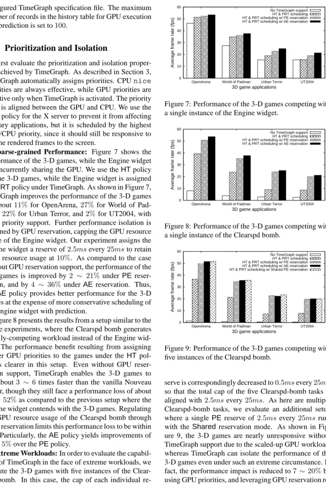 Figure 8: Performance of the 3-D games competing with a single instance of the Clearspd bomb.