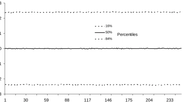 Figure 1: Properties of Change in angle de…ning cointegration space between t 1 and t (T = 250 and = 0:999).