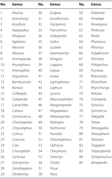 Table 1 The genera of  the  Galliformes used as  keywords for searching