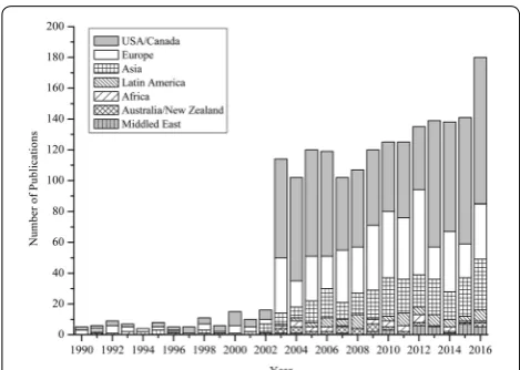 Fig. 2 The number of galliform articles by year in each region from 1990 to 2016