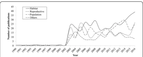 Fig. 5 The number of galliform articles by year in subject area during a 1990–2002, b 2003–2016