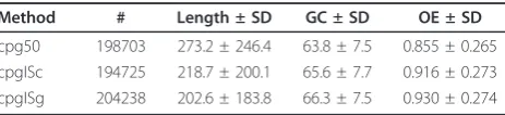 Table 1 WordCluster predictions of CpG clusters*