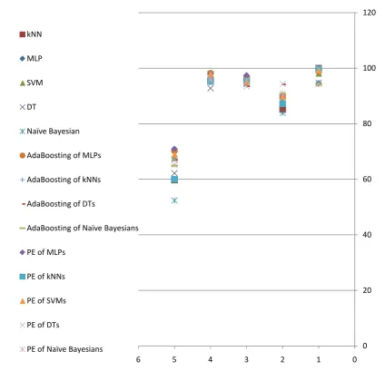 Fig. 3. Performance of different classification methods in terms of accuracy. X axis stands for dataset number.
