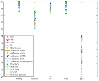 Fig. 4. Performance of different classification methods in terms of accuracy with the confidence interval.
