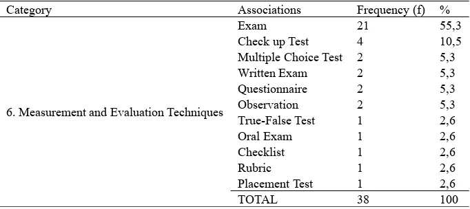 Table 5. Response Words in “Measurement in Daily Life” Category 