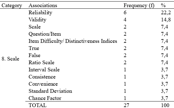 Table 9. Response Words in “Scale” Category 