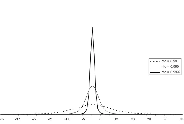 Figure 2: Prior p.d.f. of the change in the angle de…ning the cointegrating space between T 1 and T .