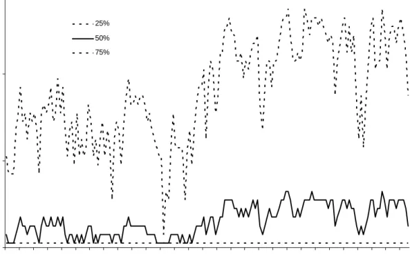 Figure 4: This …gure plots the 25th, 50th and 75th percentiles for the distri- distri-bution of the proportion of the variance of in‡ation that is transitory.