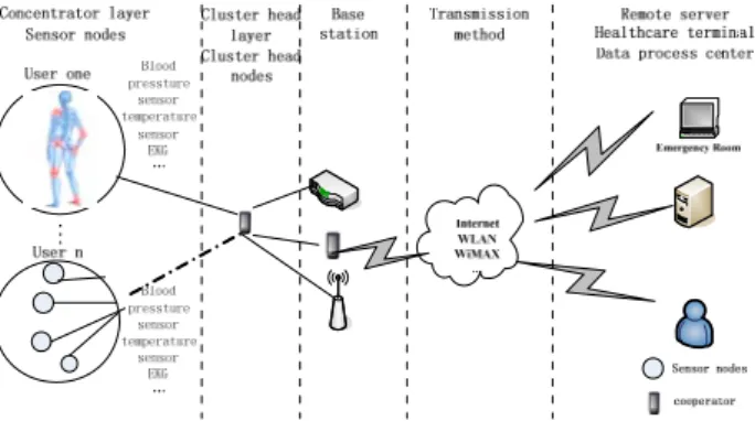 Figure 1.   System overview of a general WBSN. 