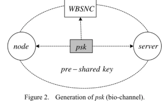Figure 2.   Generation of psk (bio-channel). 