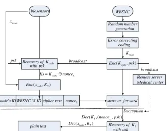 Figure 4.   The procedure of data encryption and decryption in a WBSN. 
