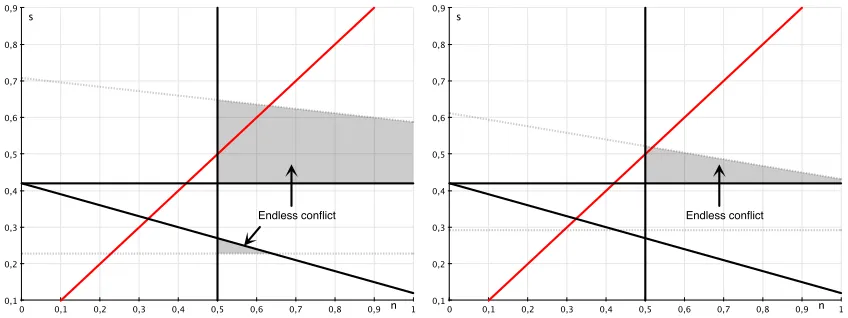 Figure 1: Centrist conﬂict with � = 0.4 (Panel a) and � = 0.6 (Panel b)