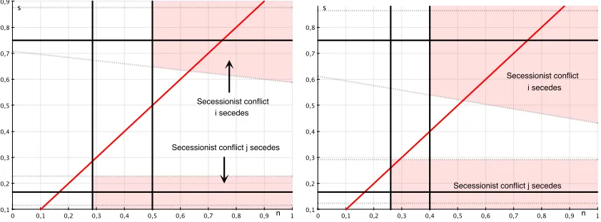 Figure 2: Secessionist conﬂict with � = 0.4 (Panel a) and � = 0.6 (Panel b)