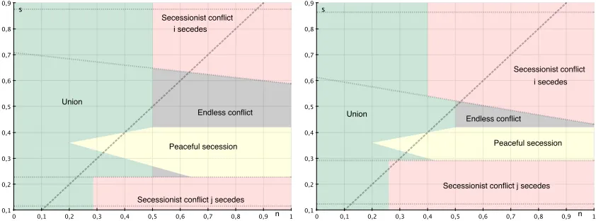 Figure 3: Equilibria with � = 0.4 (Panel a) and � = 0.6 (Panel b)