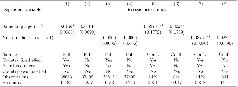 Table 1: Preference similarity and secessionist conﬂict