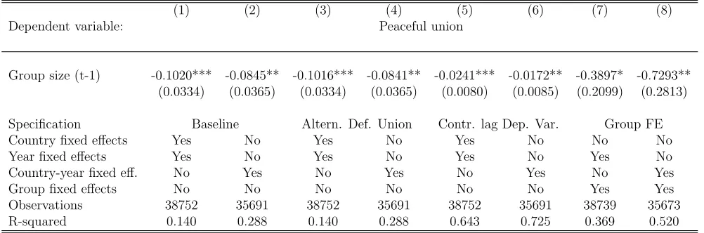 Table 2: Group size and peaceful union
