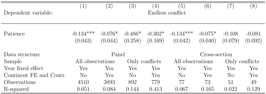 Table 3: Patience and peaceful union