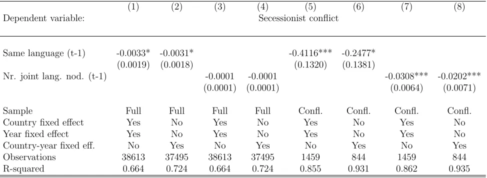 Table 4: Preference similarity and secessionist conﬂict – lagged dependent variable