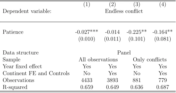 Table 5: Preference similarity and secessionist conﬂict – group ﬁxed e↵ects