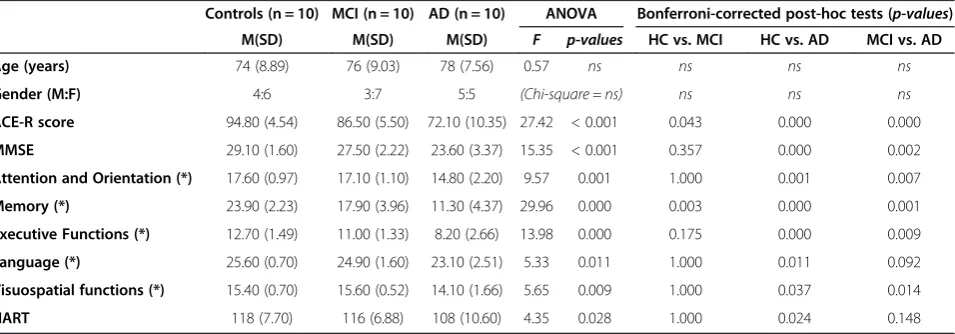 Table 1 Demographic and psychometric characteristics of the three groups of participants