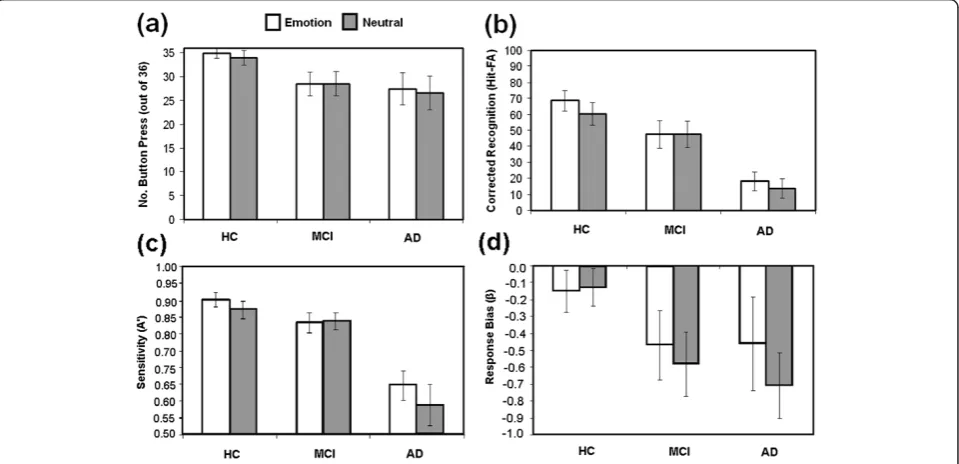 Figure 1 Behavioural data from the scanner and post-scanner emotional memory tests from the three groups of participants (error barsCorrected recognition in the post-scan memory test