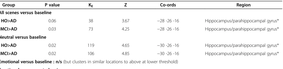 Table 2 Random effects analysis between groups