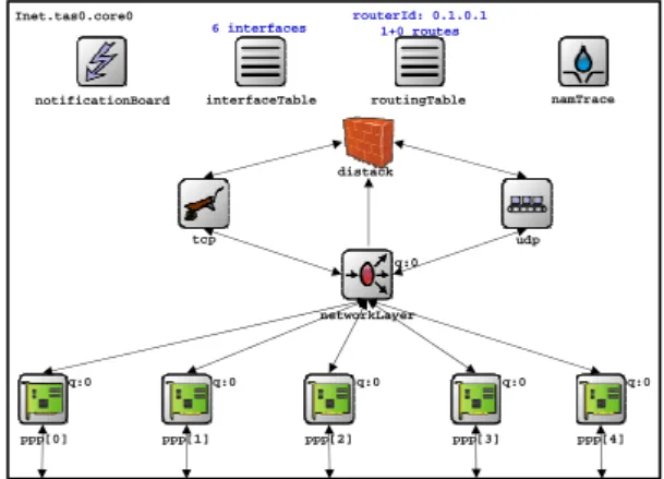 Figure 3: Simplified Architecture of Distack