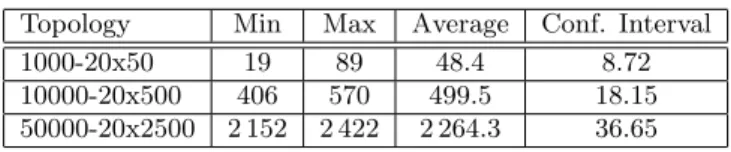 Table 1: Topologies used for evaluation Topology Min Max Average Conf. Interval